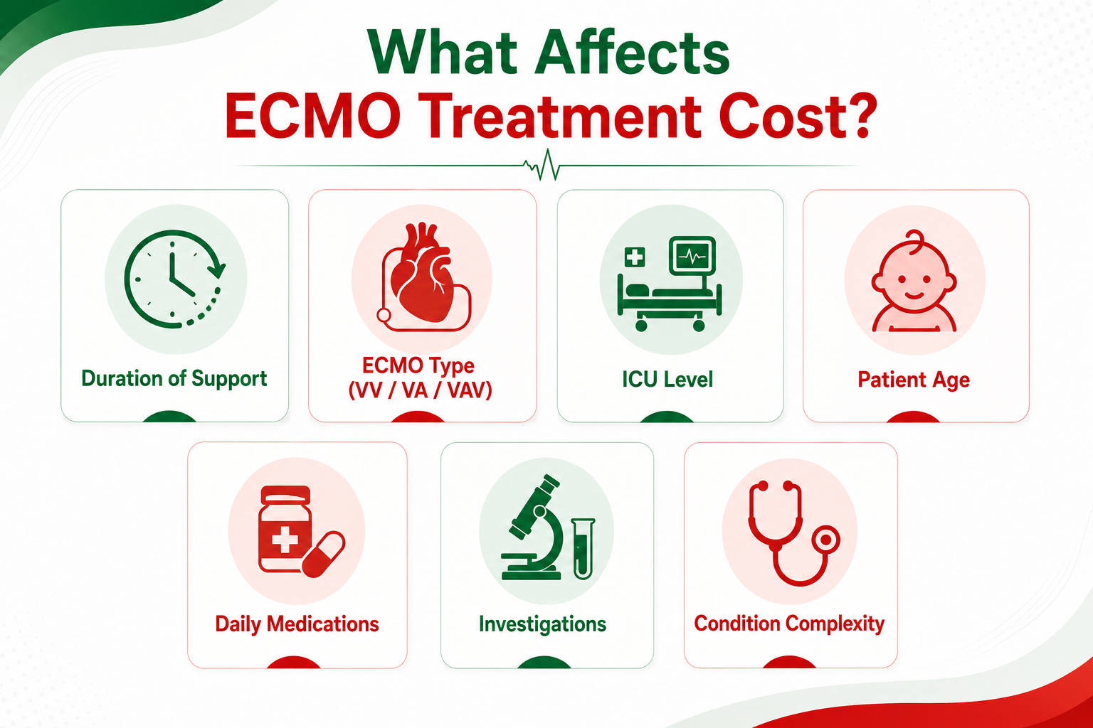 Factors Affecting ECMO Cost