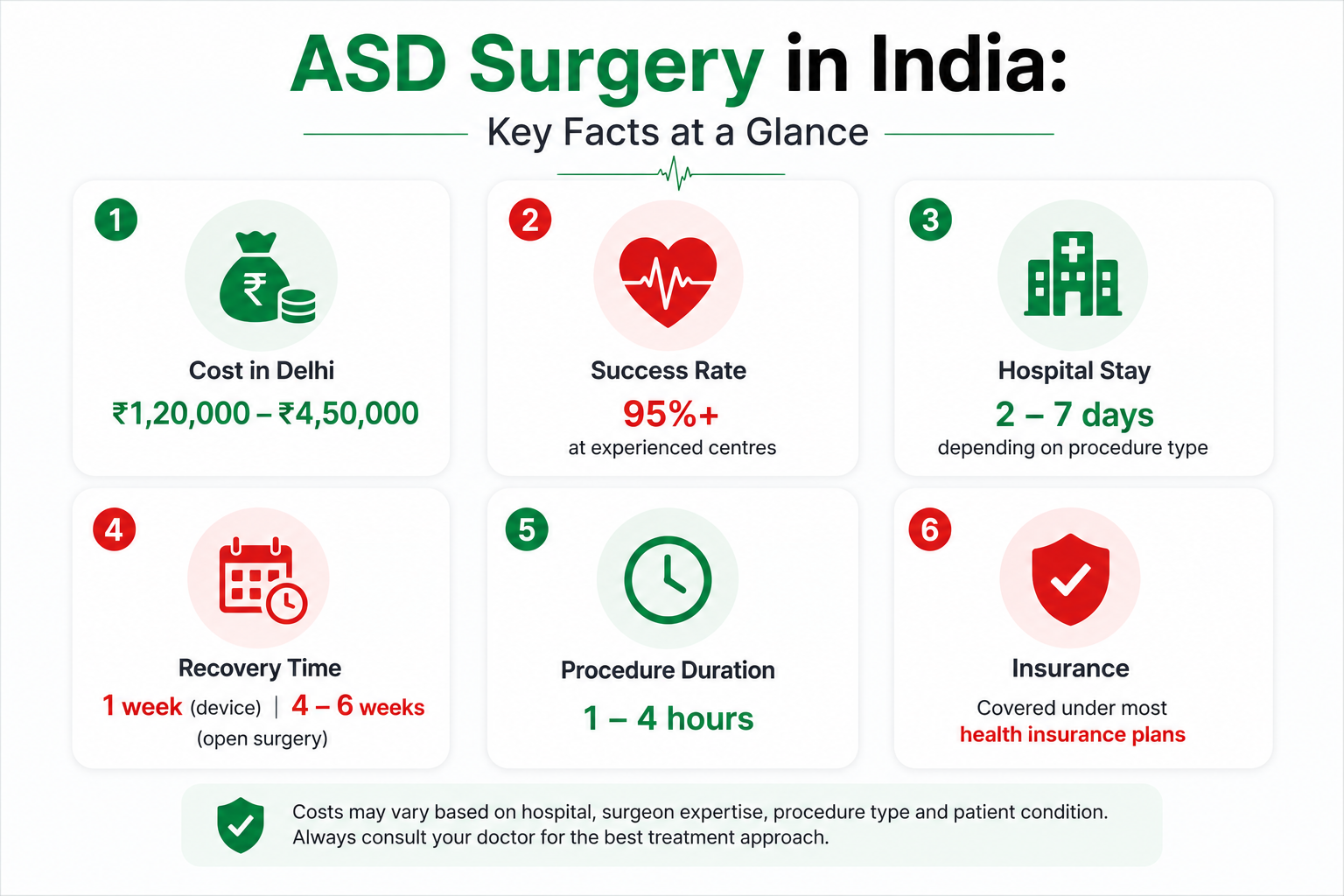 Heart Hole Surgery Cost
