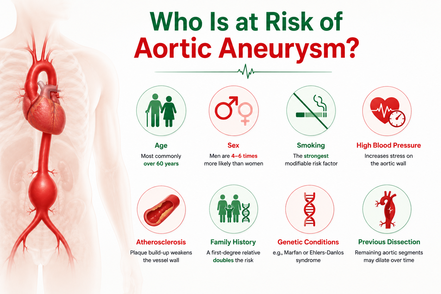 Who is at risk of Aortic Aneurysm?