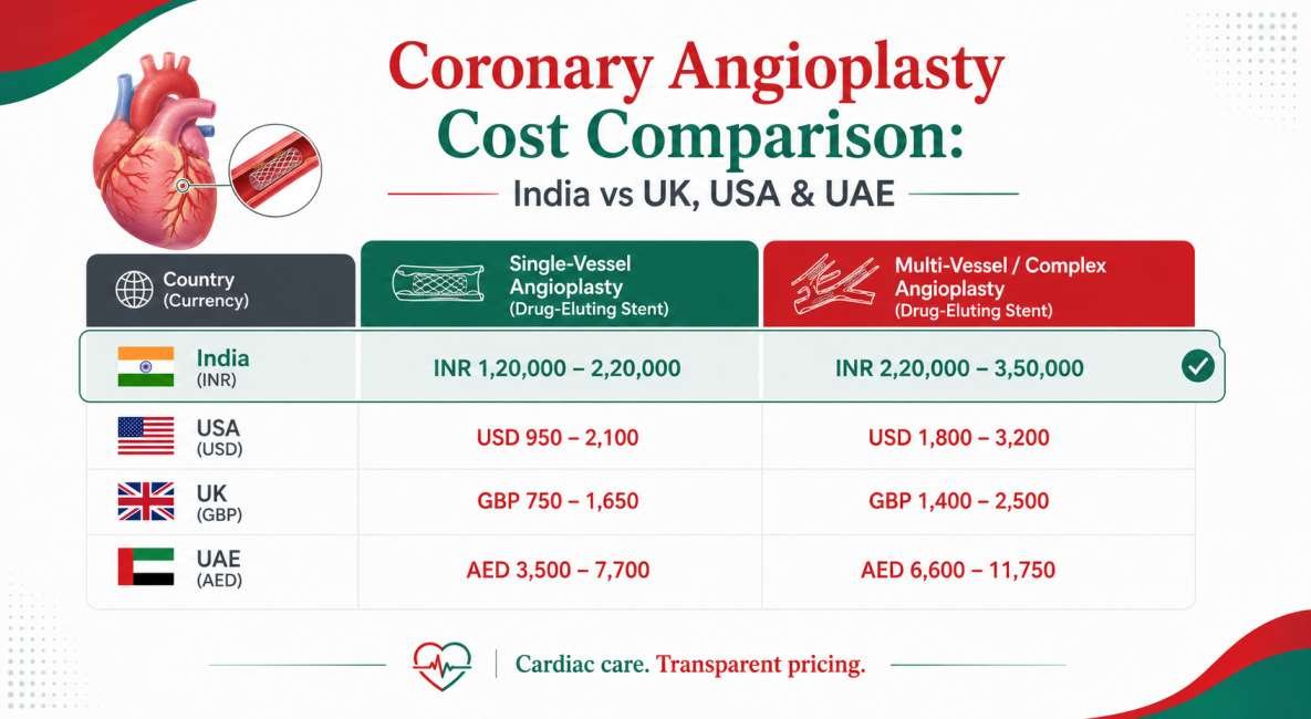 Coronary Angioplasty Cost Comparison: India vs UK, USA & UAE