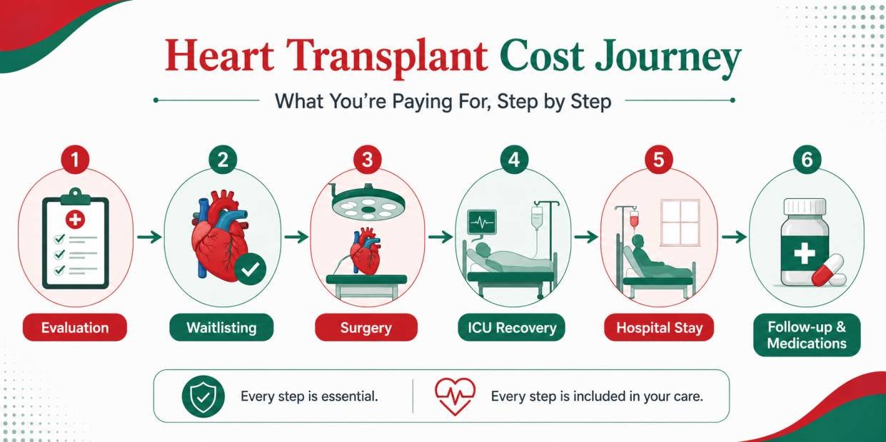 Factors affecting Heart Transplant Cost in Delhi