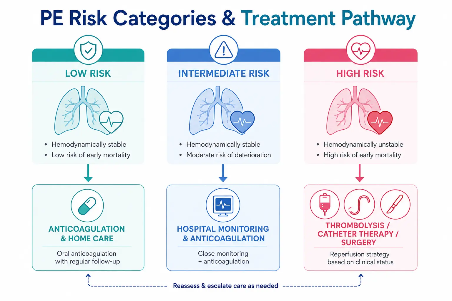 Pulmonary embolism treatment pathway infographic showing low-, intermediate-, and high-risk PE categories with recommended management, including anticoagulation, hospital monitoring, thrombolysis, catheter therapy, and surgery