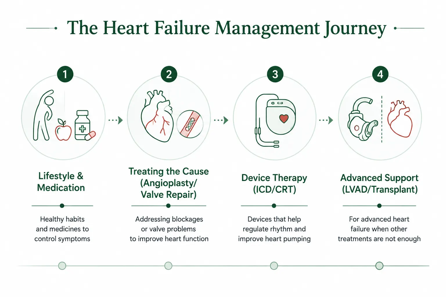 Infographic showing the four stages of heart failure treatment from medication to LVAD. Heart Failure Treatment in Delhi