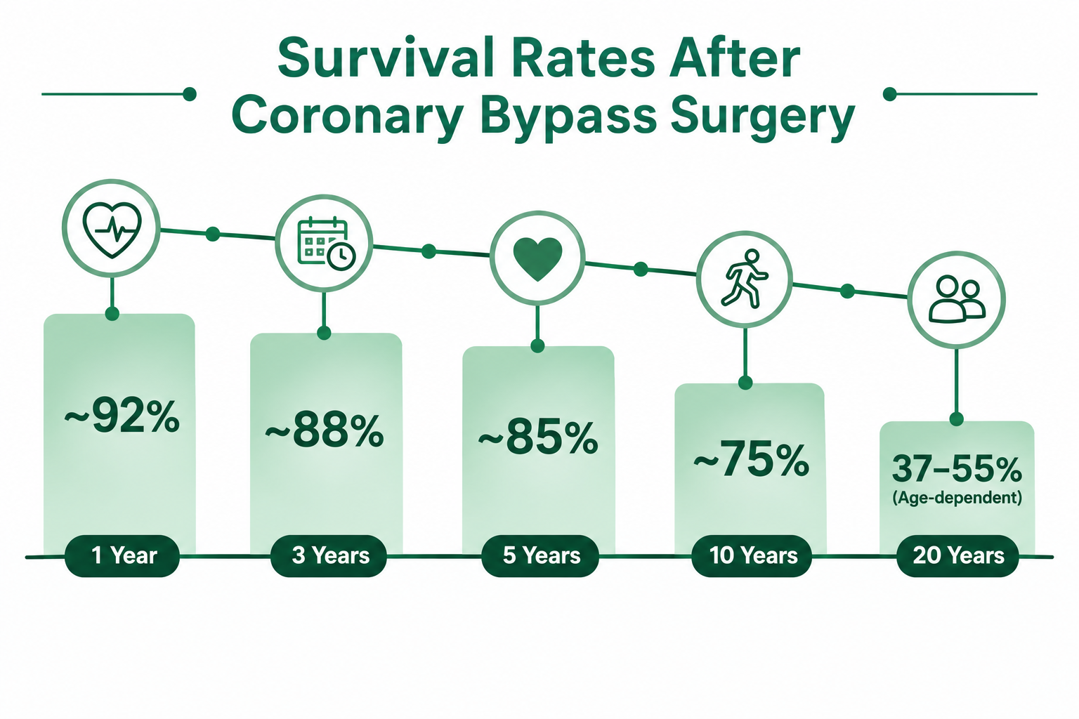 Infographic showing bypass surgery survival rates over time: 92% at 1 year, 85% at 5 years, 75% at 10 years.