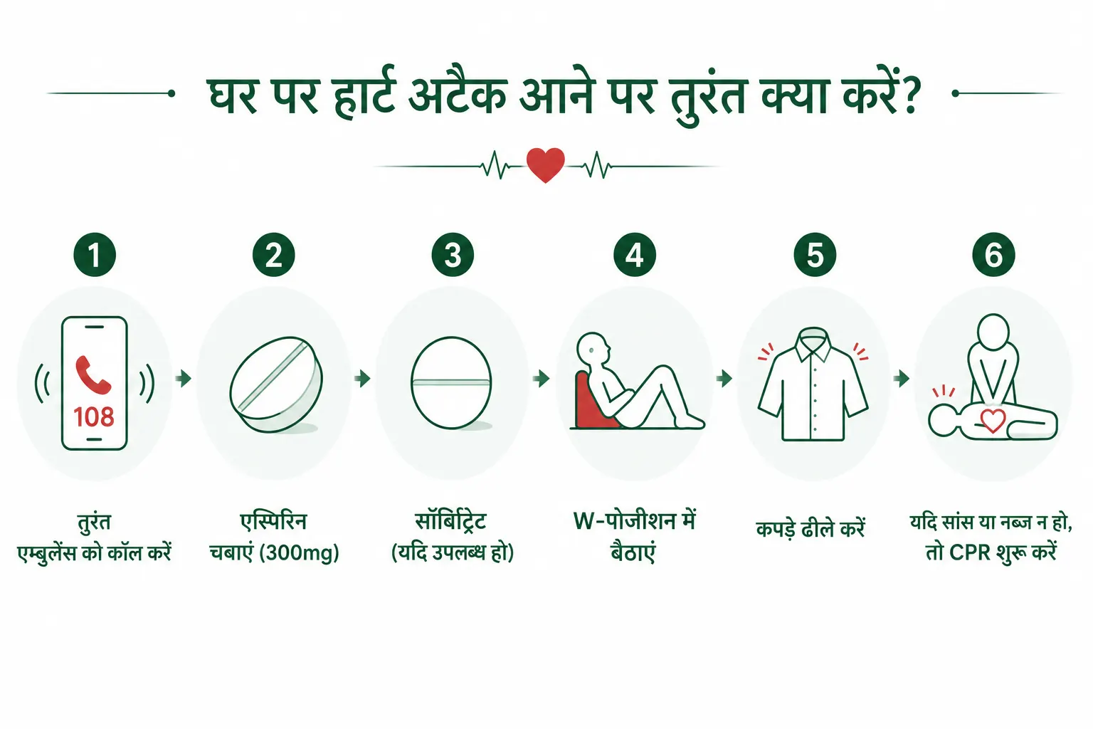 हार्ट अटैक फर्स्ट एड के 6 जरूरी स्टेप्स - इमरजेंसी केयर इन्फोग्राफिक. Heart Attack Treatment in Delhi