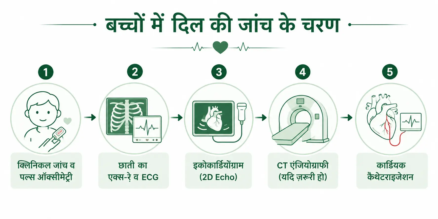 बच्चों में दिल की बीमारी की जांच के 5 चरण - पल्स ऑक्सीमेट्री, ECG, इकोकार्डियोग्राम, CT एंजियोग्राफी और कार्डियक कैथेटराइज़ेशन