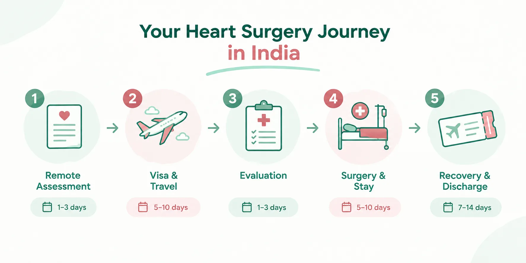 5-step heart surgery journey in India for international patients